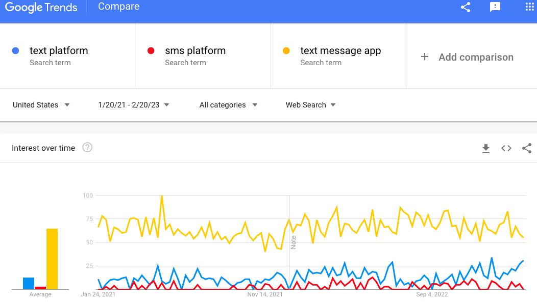 google trends sms platform text app